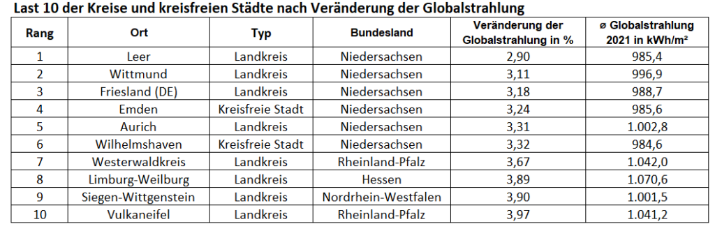 tabelle-globalstrahlung-last10