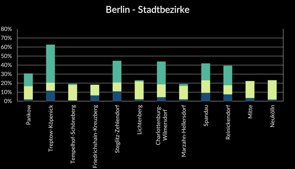 grafik-berlin-stadtbezirke