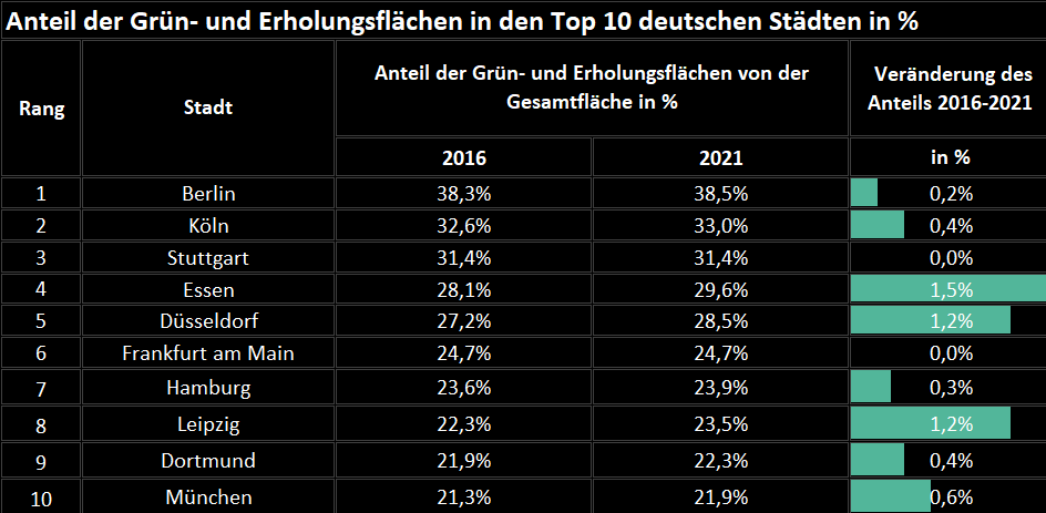 tabelle-entwicklung-2016-2021