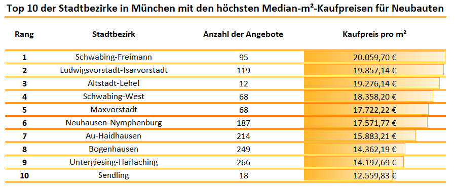 tabelle_kaufpreise_münchen