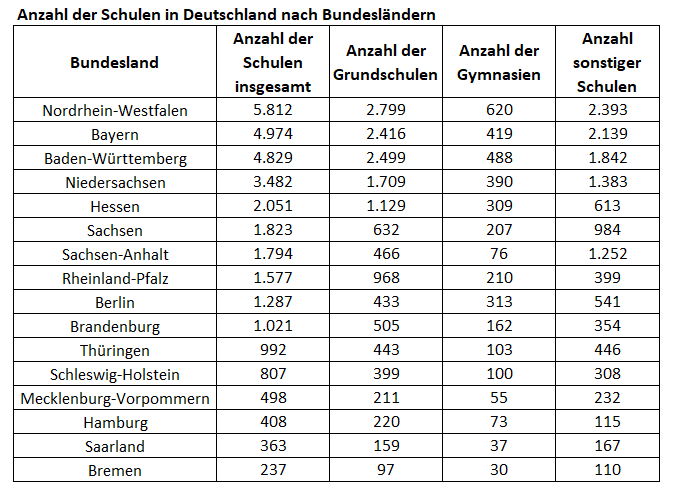 tabelle-schulen-bundesland