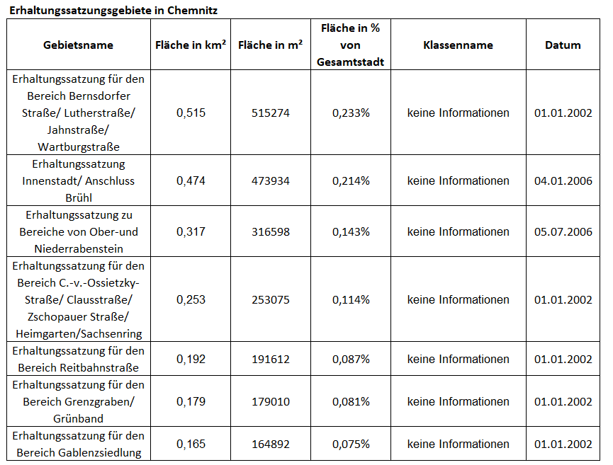 tabelle-erhaltungssatzzungen-chemnitz