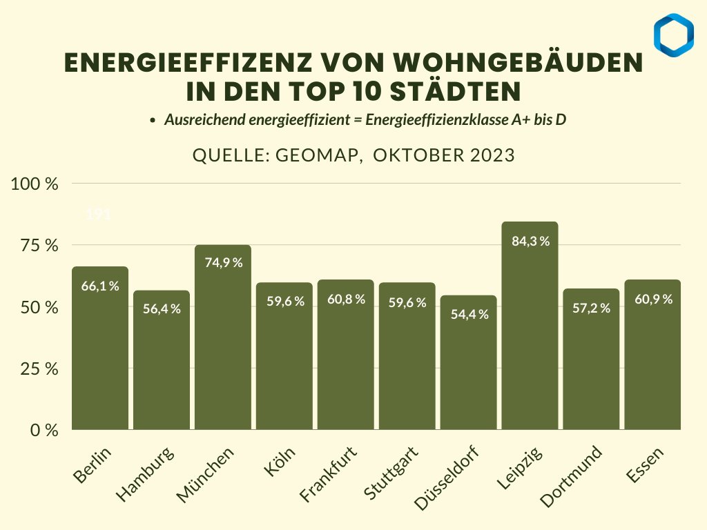 Diagramm_Groesste-Staedte-Energieeffizienz