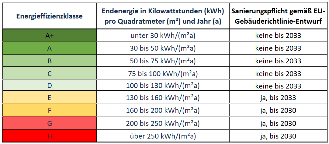 Energieeffizienzklassen-tabelle
