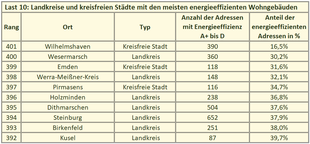 Tabelle_Last10_Energieeffizienz