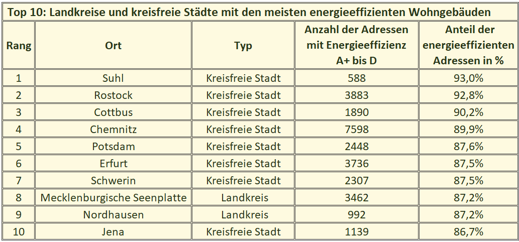 Tabelle_Top10_Energieeffizienz